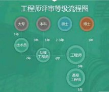 2020年陕西省工程师职称评审正在进行中