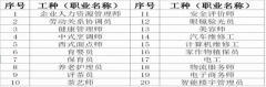 人社部三方鉴定职业资格  含金量最高的普工  报名就到鸿程教