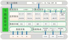 西安企业能耗管理系统主要由数据采集层 传输层 能效管理层组成