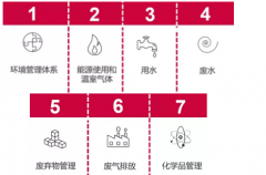 HIGG自评咨询FEM自评填写材料收集要求