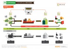 RSPO认证咨询-供应链监管链总体要求的适用范围