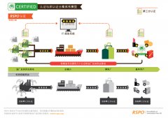 RSPO认证咨询-供应链监管链总体要求的适用范围