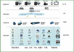 ESC-7000S能耗监测系统包括用能信息采集 信息通信 能