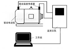 煤矿井电动机前后主轴承温度震动振动在线监测系统