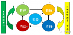 【5S目视化】5S现场管理与目视化管理在实践中的运用