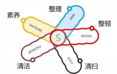 【5S目视化】5S与现场目视化管理：让管理看得见