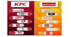 肯德基与麦当劳两个著名商标的演变