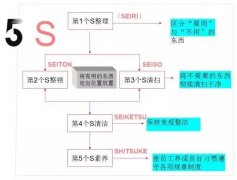 【5S目视化】5S管理到底是什么