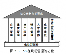 【5S目视化】5S管理实用工具及方法介绍