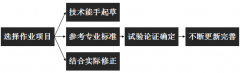 生产现场-作业标准化
