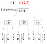 生产现场的组织结构设计原则及职能