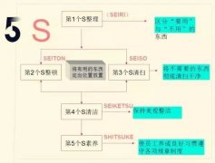 【5S目视化】6s目视化 车间5S管理，这次终于讲透了