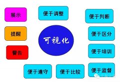 安全生产目视化管理500强公司车间现场目视化管理