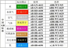 【高百标识】5s目视化工业管道的标识及颜色规范2