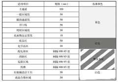 【5S目视化】地面标识5S目视化的要求与实施（二）