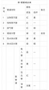 【高百标识】制造业目视化管理管道标识的规定1