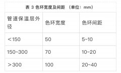 【高百安全标识】机械行业动力管道标识要求2