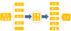【5S目视化管理的公司】精益生产之目视化管理