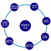 高密市高新技术企业认定流程详解