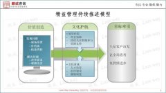 【目视化】精益管理如何持续请参考推进模型（一）