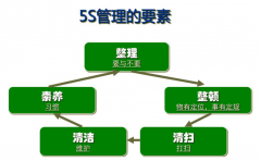 【精益生产】什么是5S常态化管理-要怎么做（一）
