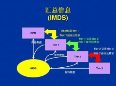 IMDS认证辅导原材料可通过一种或多种基本物质组成