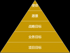 目标管理才是项目经理的首要任务和核心（一）