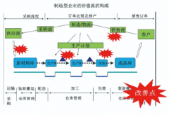 【目视化管理】精益合约管理方案包含哪些