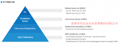 MFDS认证咨询MFDS对I类外产品的现场检查强制要求